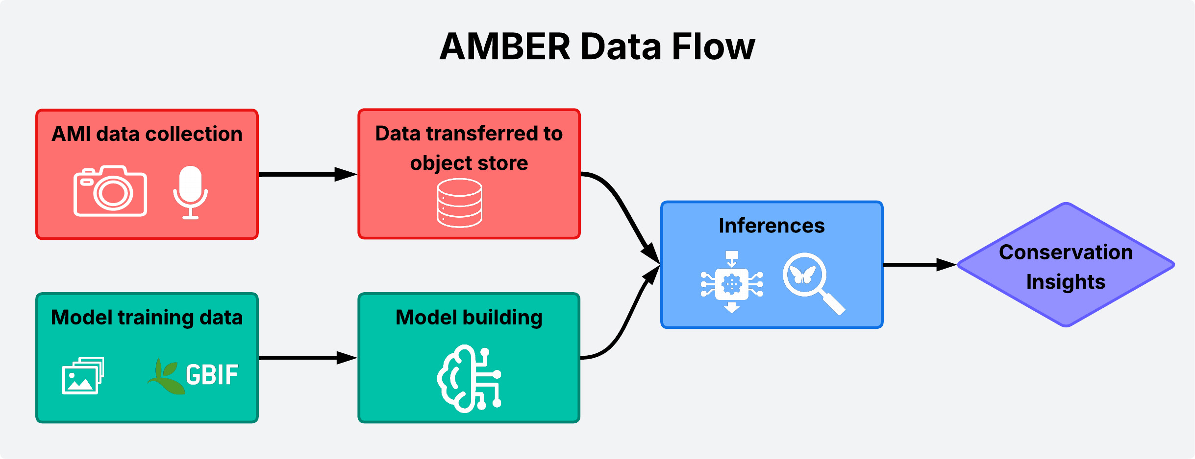 Data Flow