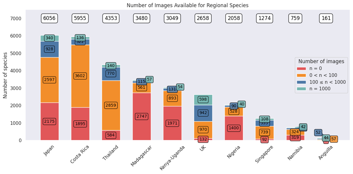 stacked bar chart of GBIF species counts across all regions