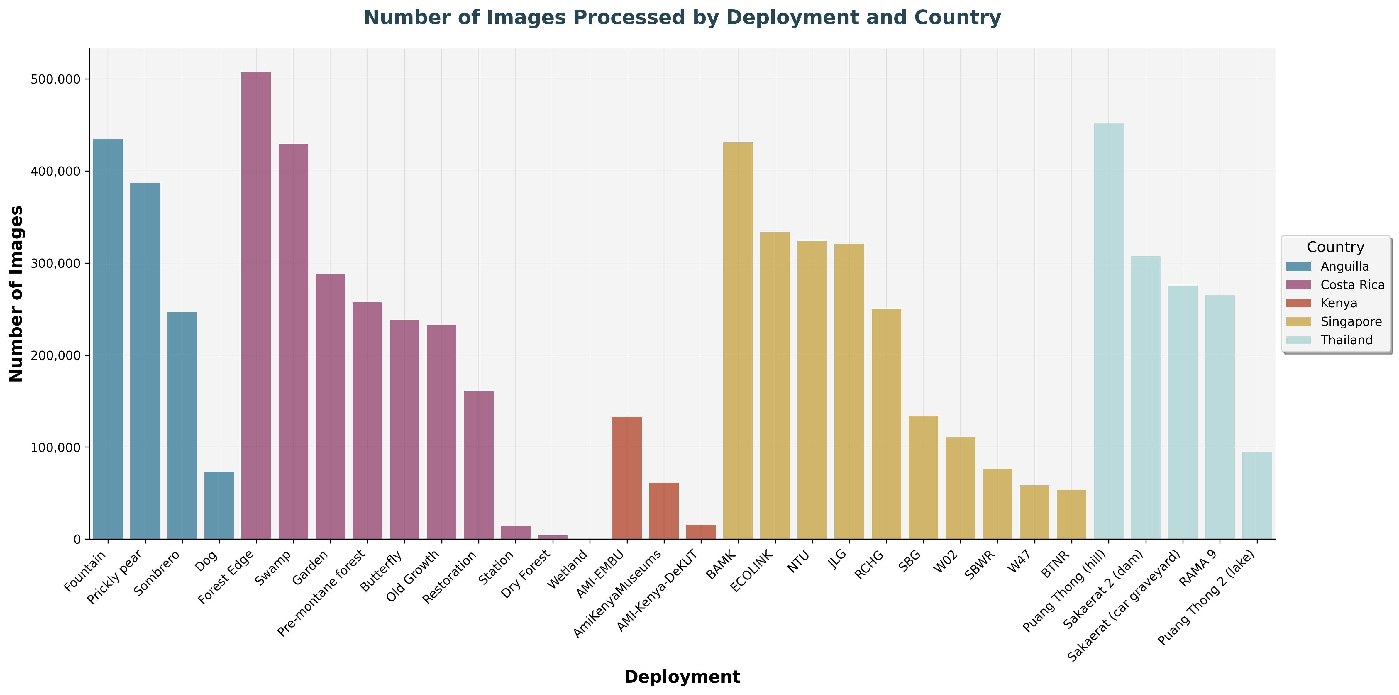 Images per Deployment